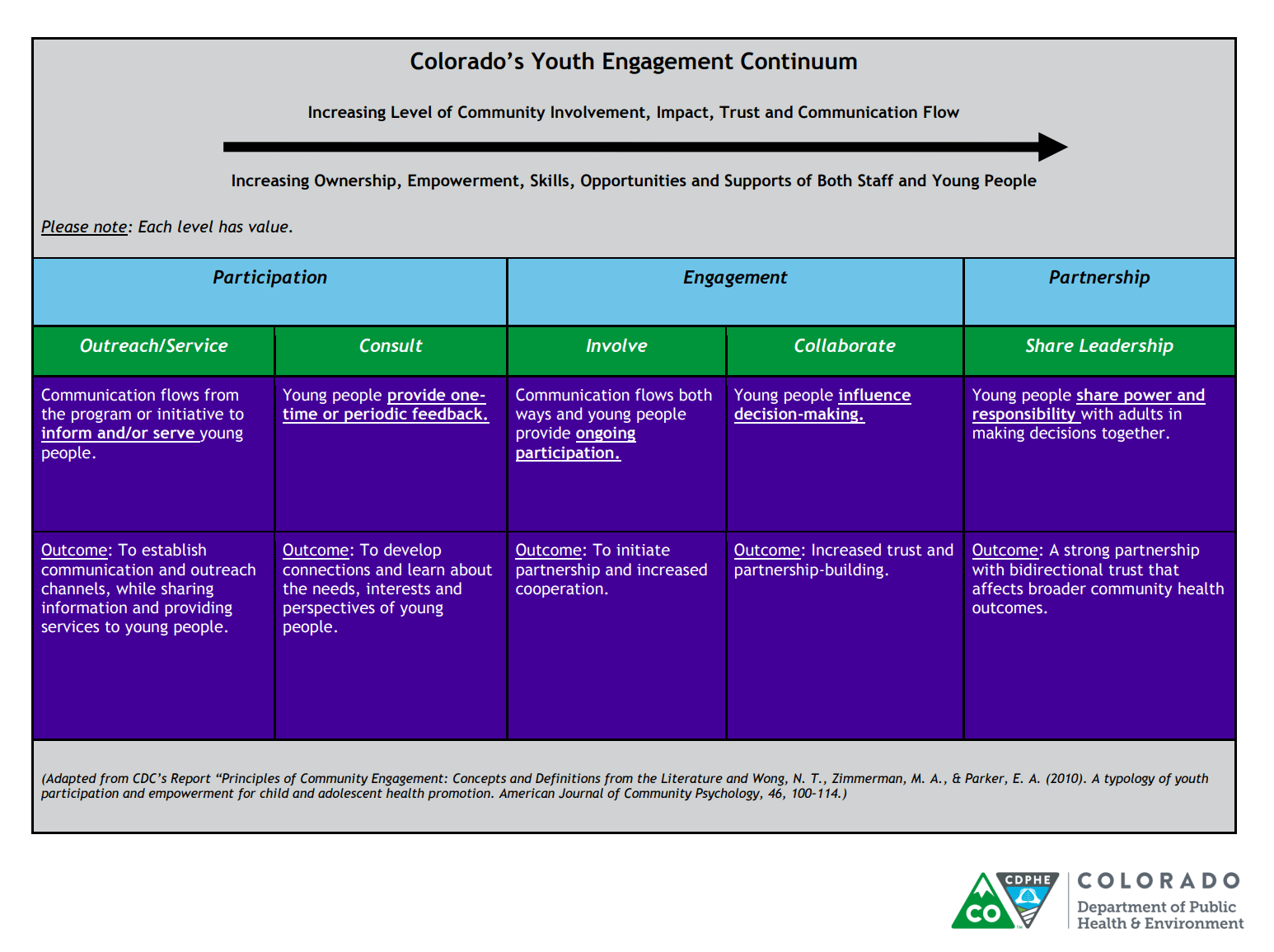 CO Youth Engagement Continuum Diagram of CO Youth Engagement Continuum